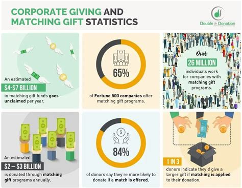 corporate charitable giving statistics|Corporate Giving and Matching Gift Statistics .